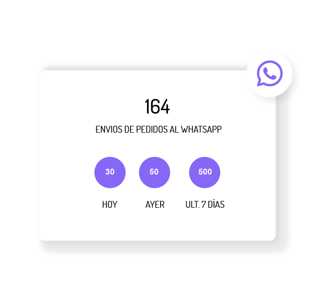 Panel de control mostrando cantidad de pedidos recibidos por WhatsApp